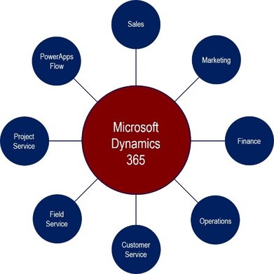 Microsoft Dynamics 365 